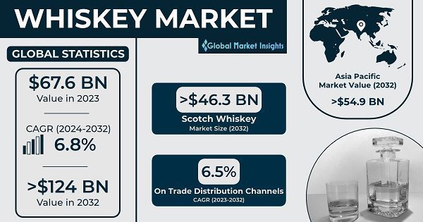 Globalmarketinsights Tržište viskija 2024. 2032